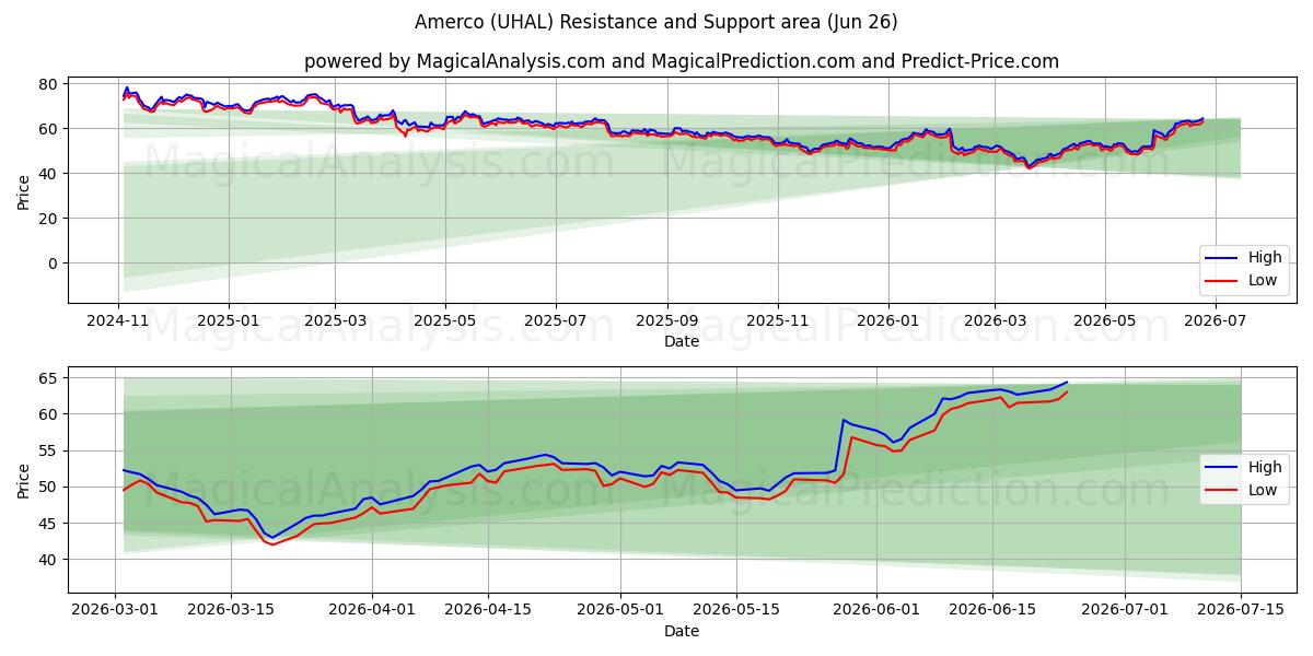  Amerco (UHAL) Support and Resistance area (25 Jun) 