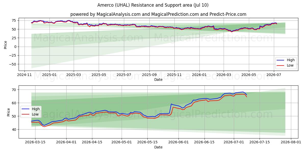  Amerco (UHAL) Support and Resistance area (09 Jul) 