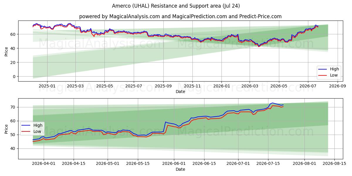  Amerco (UHAL) Support and Resistance area (23 Jul) 