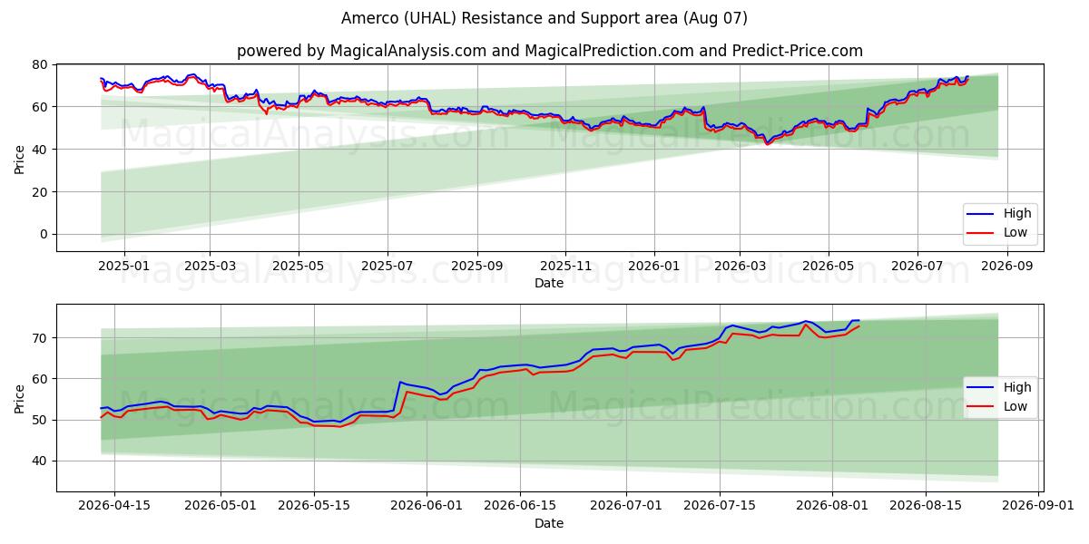  Amerco (UHAL) Support and Resistance area (06 Aug) 