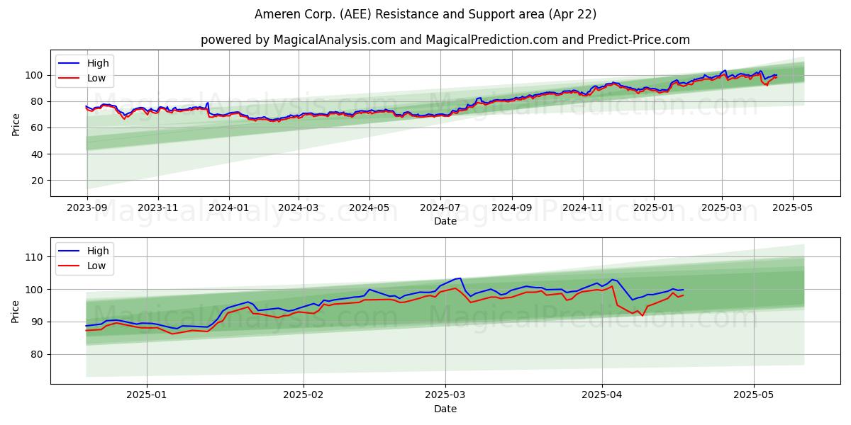  Ameren Corp. (AEE) Support and Resistance area (22 Apr) 