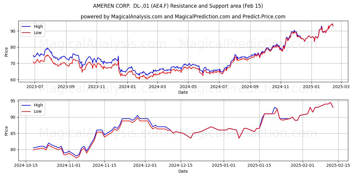  AMEREN CORP.  DL-,01 (AE4.F) Support and Resistance area (04 Feb) 