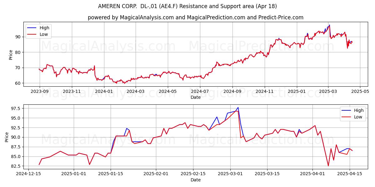  AMEREN CORP.  DL-,01 (AE4.F) Support and Resistance area (18 Apr) 
