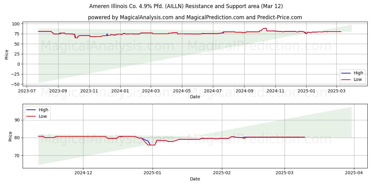  Ameren Illinois Co. 4.9% Pfd. (AILLN) Support and Resistance area (14 Mar) 