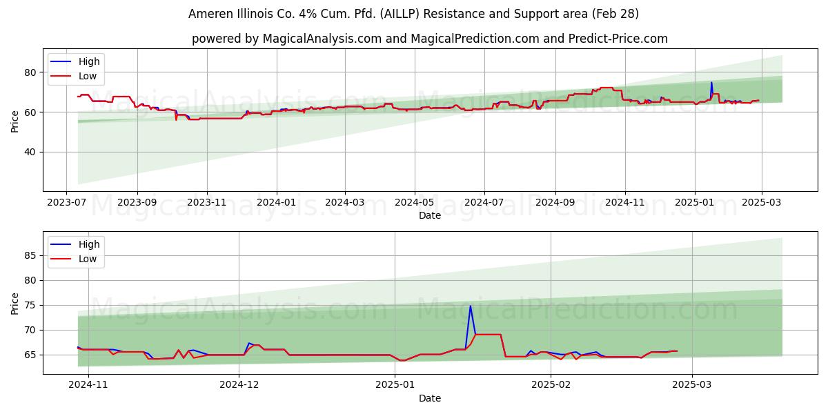  Ameren Illinois Co. 4% Cum. Pfd. (AILLP) Support and Resistance area (14 Mar) 