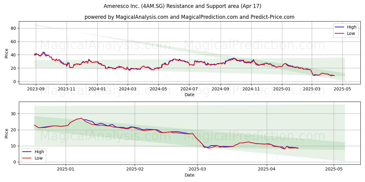  Ameresco Inc. (4AM.SG) Support and Resistance area (17 Apr) 