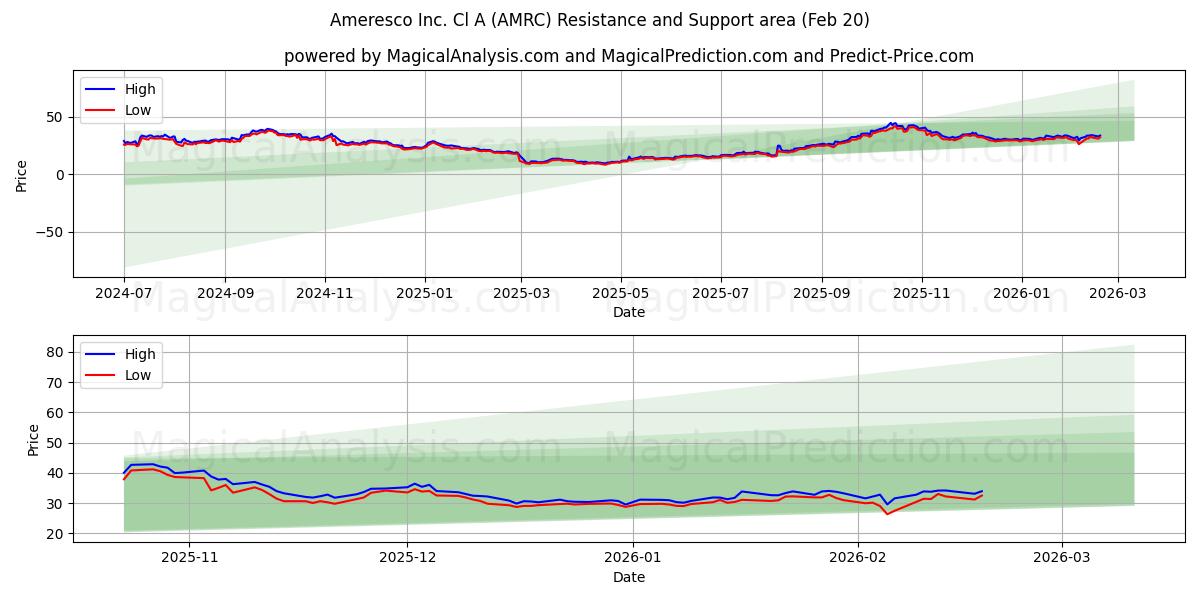  Ameresco Inc. Cl A (AMRC) Support and Resistance area (19 Feb) 