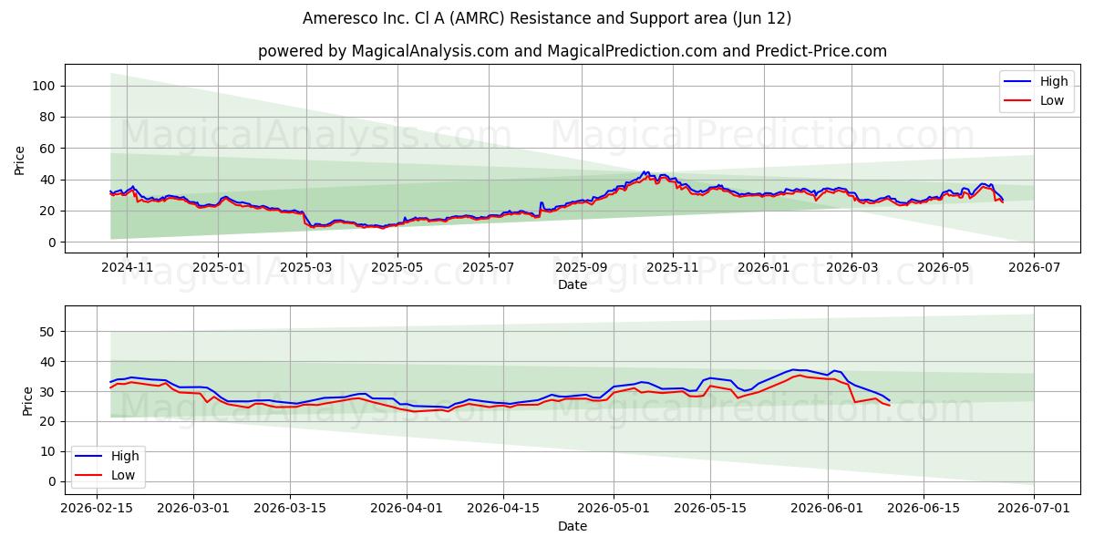  Ameresco Inc. Cl A (AMRC) Support and Resistance area (11 Jun) 