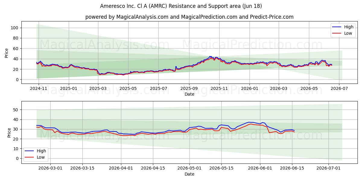  Ameresco Inc. Cl A (AMRC) Support and Resistance area (17 Jun) 