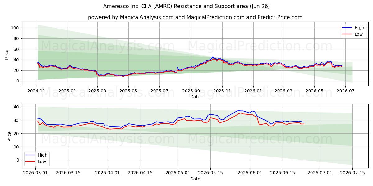  Ameresco Inc. Cl A (AMRC) Support and Resistance area (25 Jun) 
