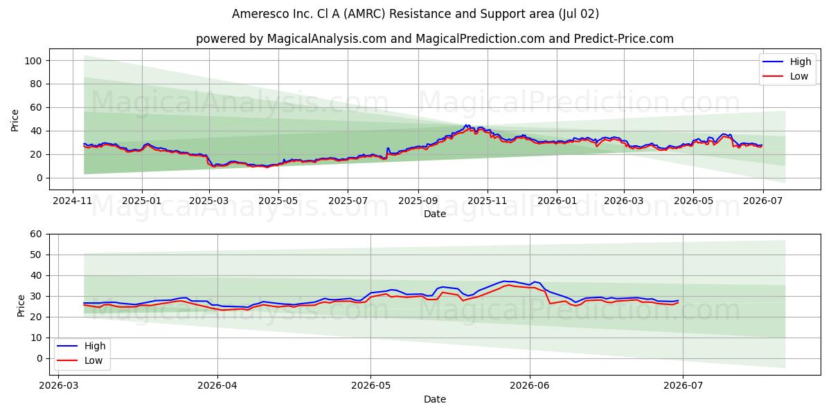  Ameresco Inc. Cl A (AMRC) Support and Resistance area (01 Jul) 