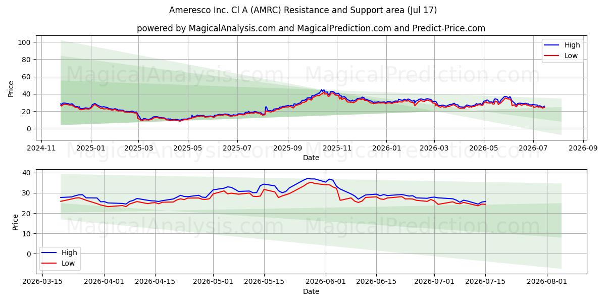  Ameresco Inc. Cl A (AMRC) Support and Resistance area (16 Jul) 