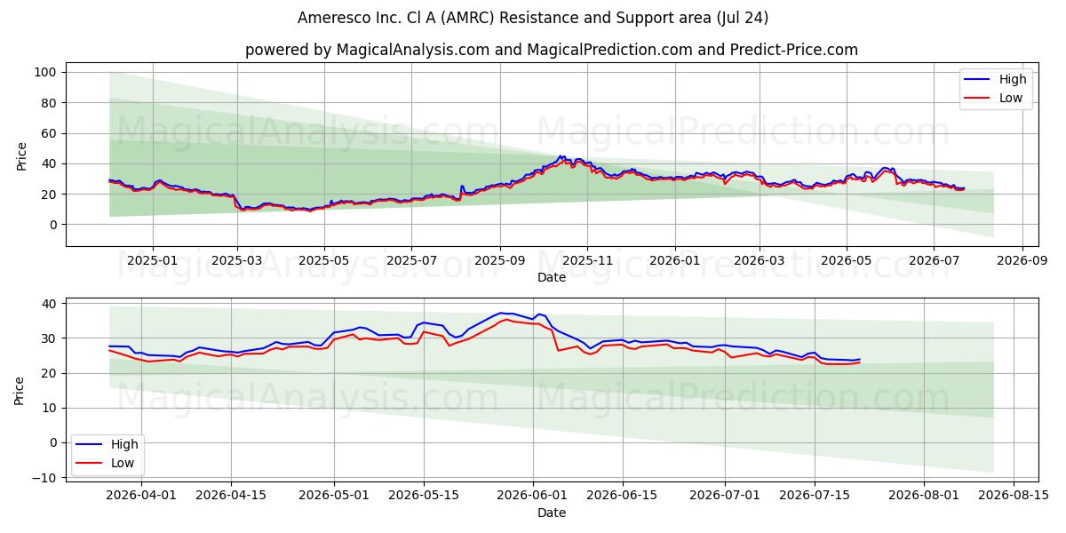  Ameresco Inc. Cl A (AMRC) Support and Resistance area (23 Jul) 