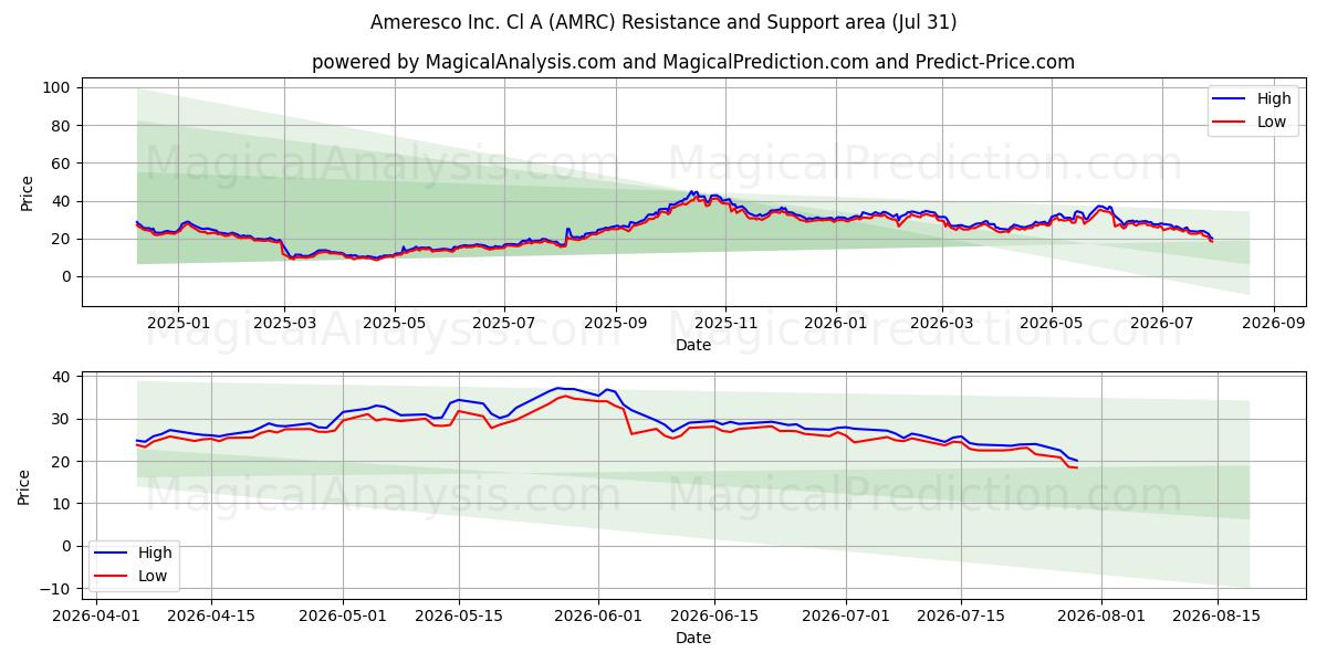  Ameresco Inc. Cl A (AMRC) Support and Resistance area (30 Jul) 