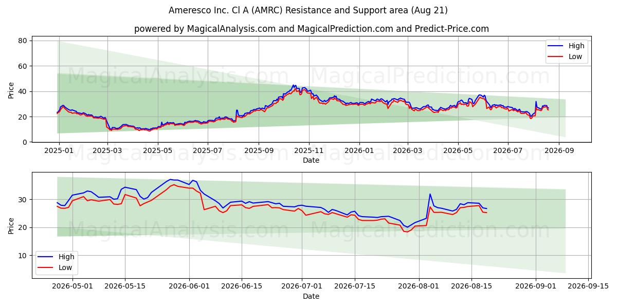  Ameresco Inc. Cl A (AMRC) Support and Resistance area (20 Aug) 