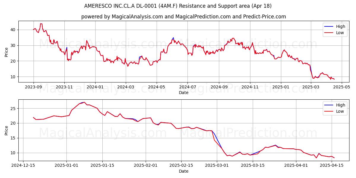  AMERESCO INC.CL.A DL-0001 (4AM.F) Support and Resistance area (18 Apr) 