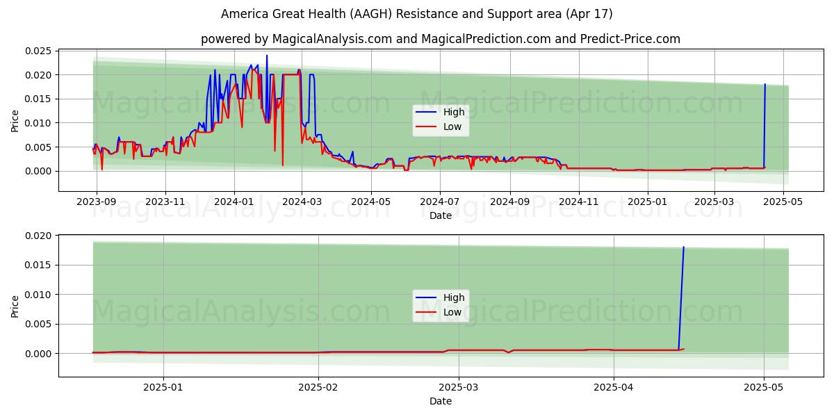  America Great Health (AAGH) Support and Resistance area (17 Apr) 