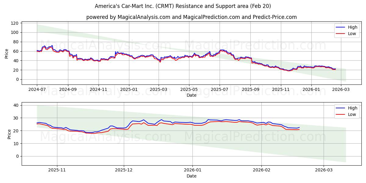  America's Car-Mart Inc. (CRMT) Support and Resistance area (19 Feb) 