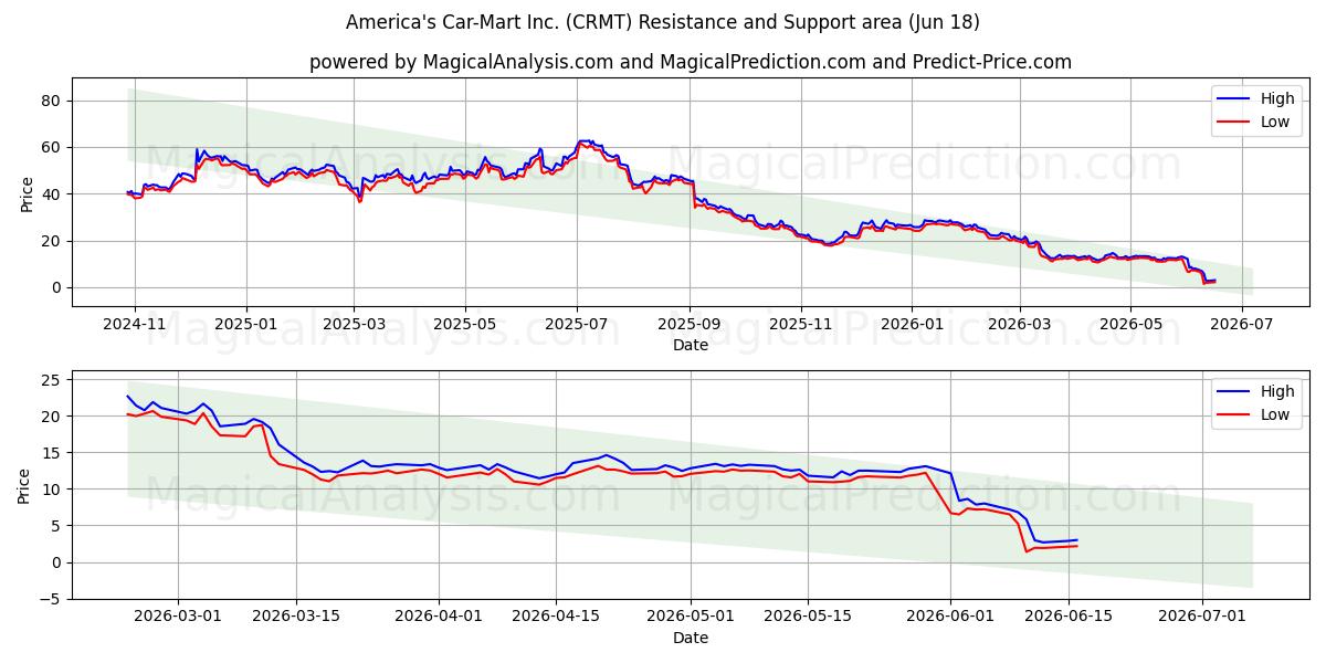  America's Car-Mart Inc. (CRMT) Support and Resistance area (17 Jun) 
