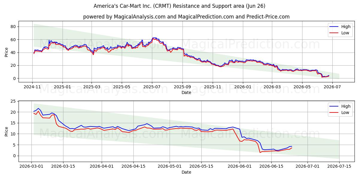  America's Car-Mart Inc. (CRMT) Support and Resistance area (25 Jun) 