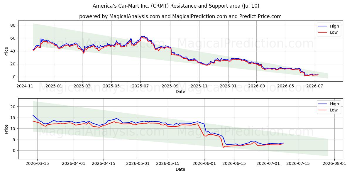  America's Car-Mart Inc. (CRMT) Support and Resistance area (09 Jul) 