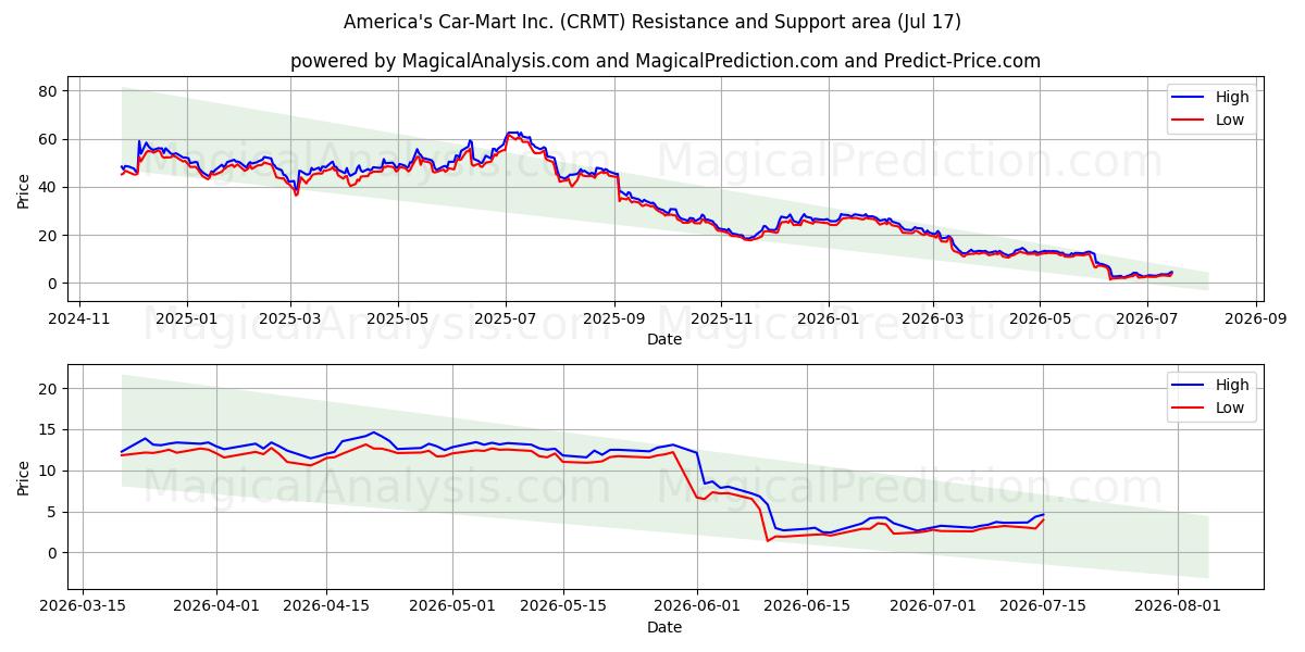  America's Car-Mart Inc. (CRMT) Support and Resistance area (16 Jul) 
