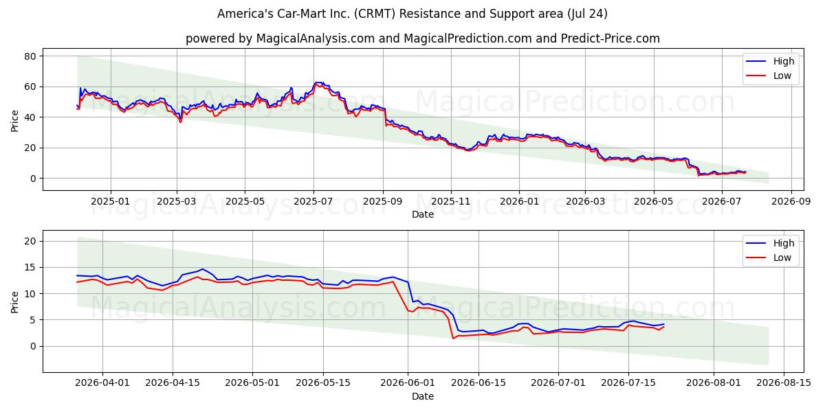  America's Car-Mart Inc. (CRMT) Support and Resistance area (23 Jul) 