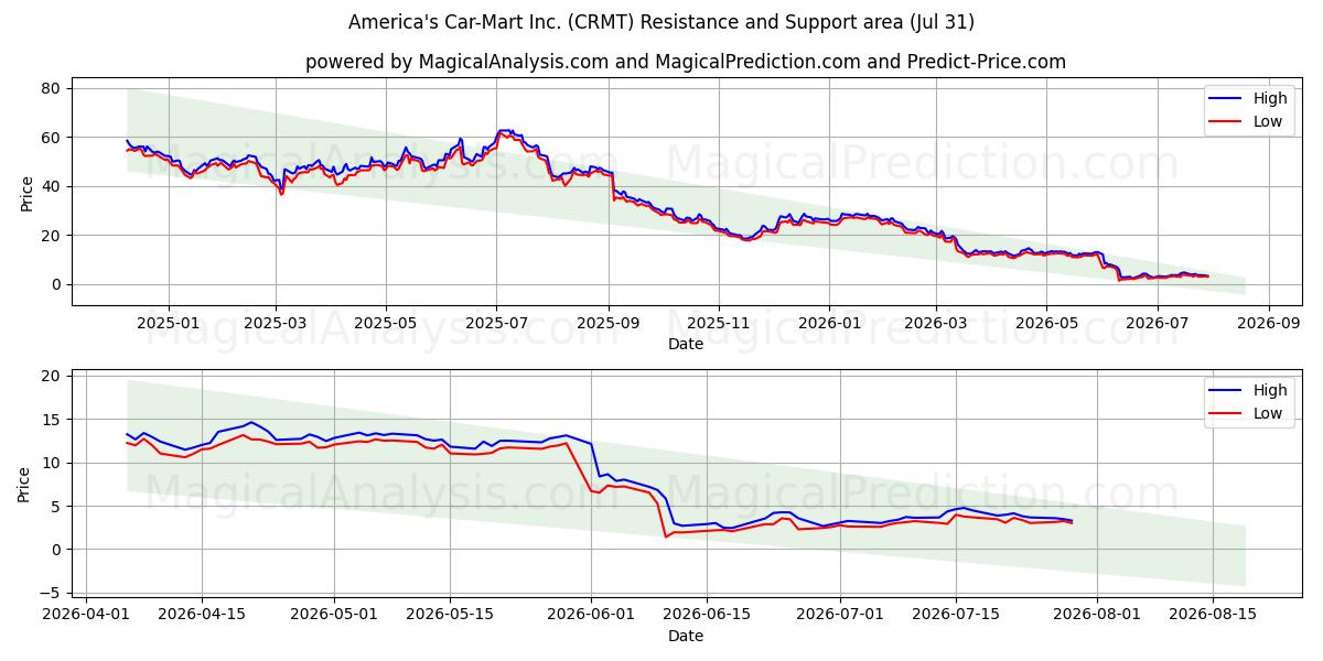  America's Car-Mart Inc. (CRMT) Support and Resistance area (30 Jul) 