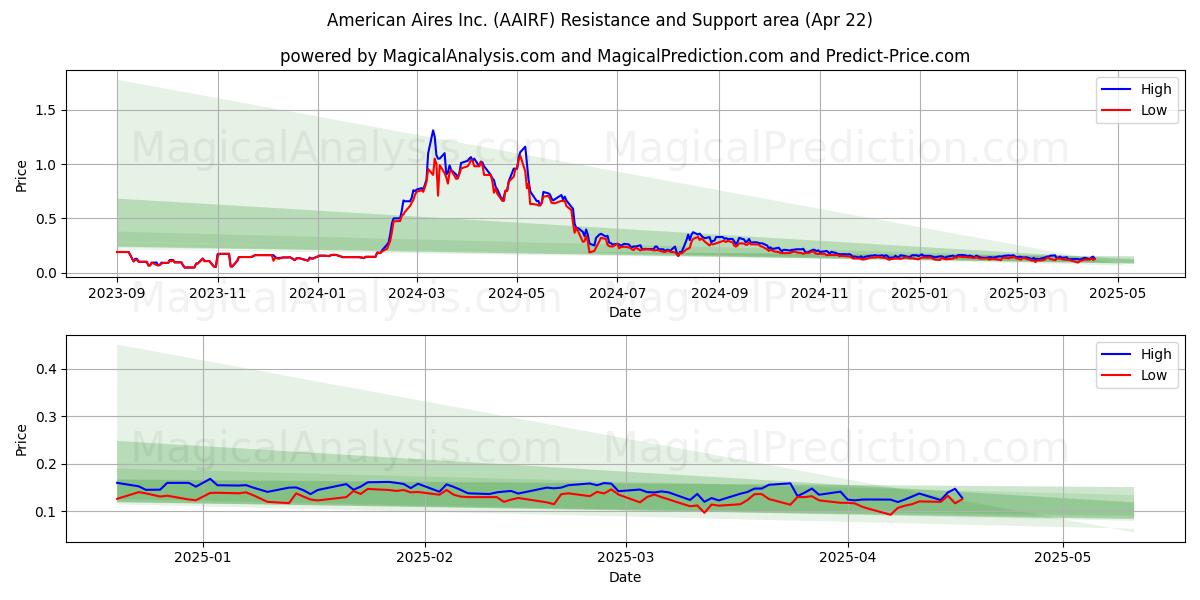  American Aires Inc. (AAIRF) Support and Resistance area (22 Apr) 