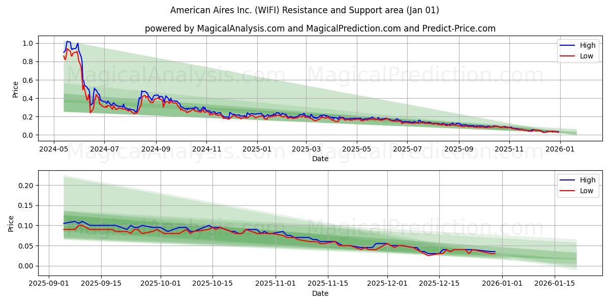  American Aires Inc. (WIFI) Support and Resistance area (31 Dec) 