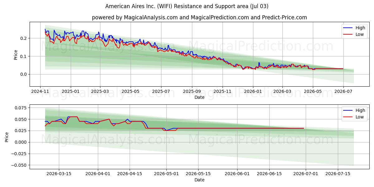  American Aires Inc. (WIFI) Support and Resistance area (02 Jul) 