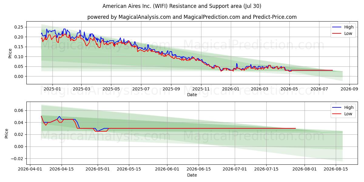  American Aires Inc. (WIFI) Support and Resistance area (29 Jul) 