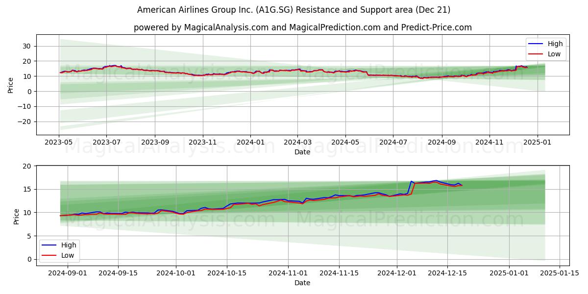  American Airlines Group Inc. (A1G.SG) Support and Resistance area (21 Dec) 