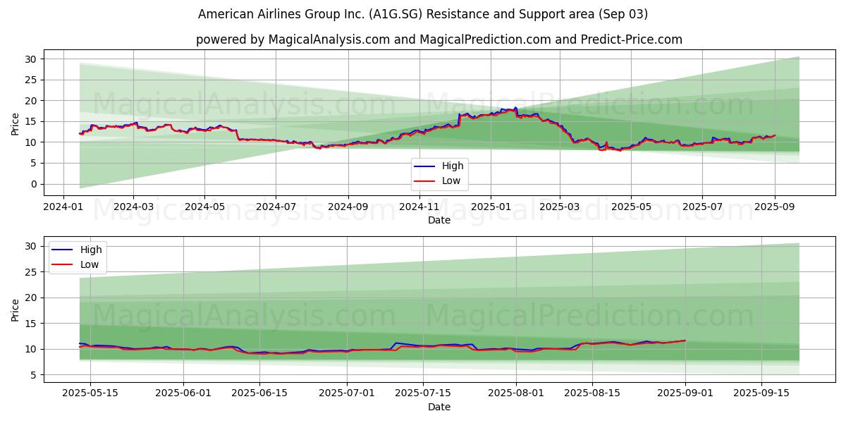  American Airlines Group Inc. (A1G.SG) Support and Resistance area (02 Sep) 