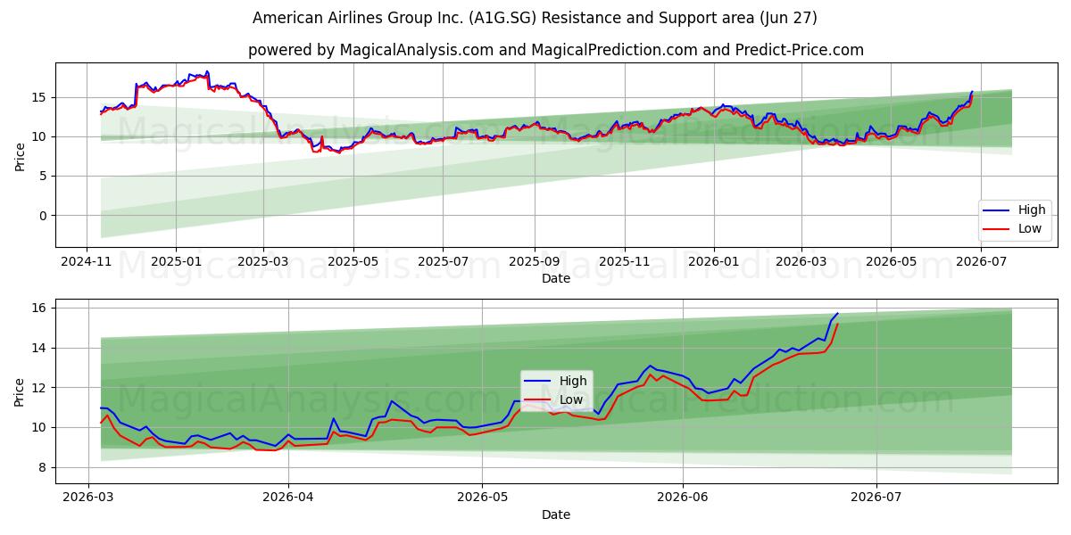  American Airlines Group Inc. (A1G.SG) Support and Resistance area (26 Jun) 