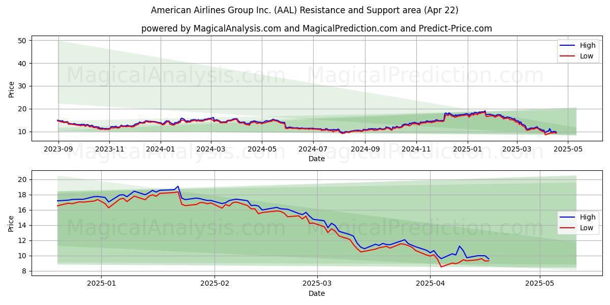  American Airlines Group Inc. (AAL) Support and Resistance area (22 Apr) 