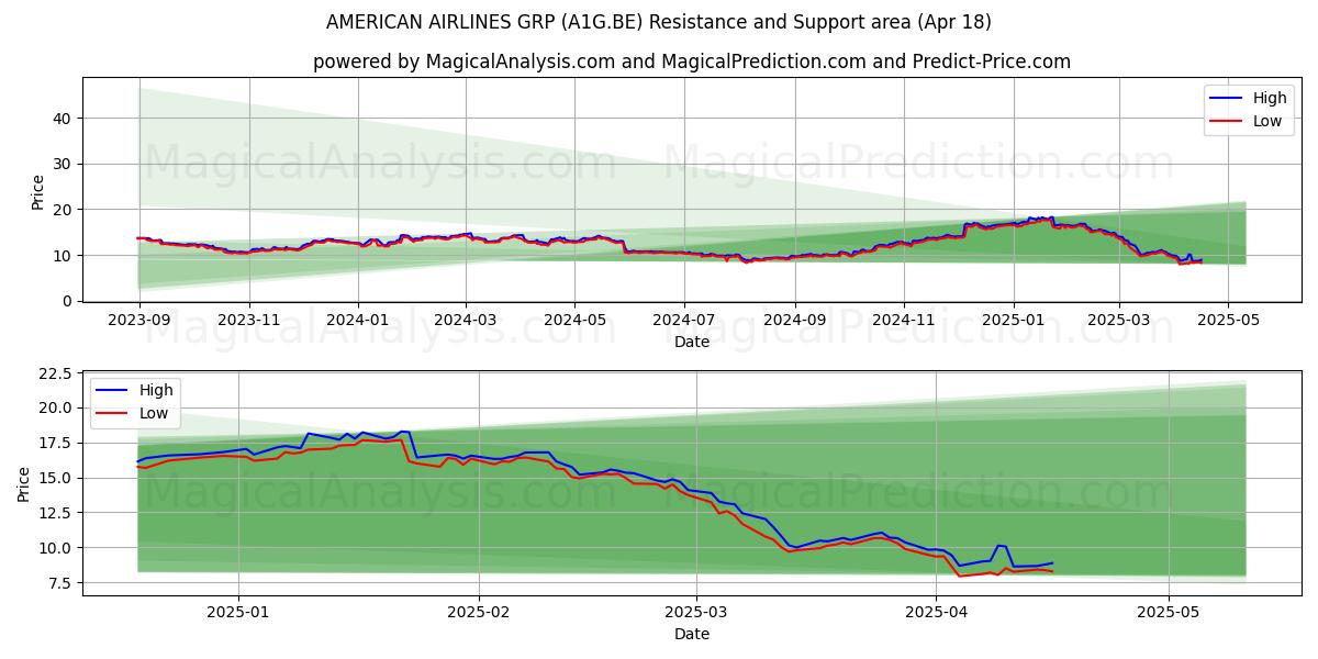  AMERICAN AIRLINES GRP (A1G.BE) Support and Resistance area (18 Apr) 