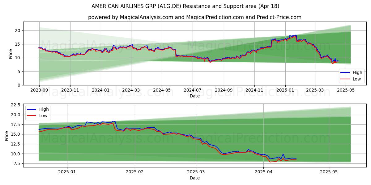  AMERICAN AIRLINES GRP (A1G.DE) Support and Resistance area (18 Apr) 