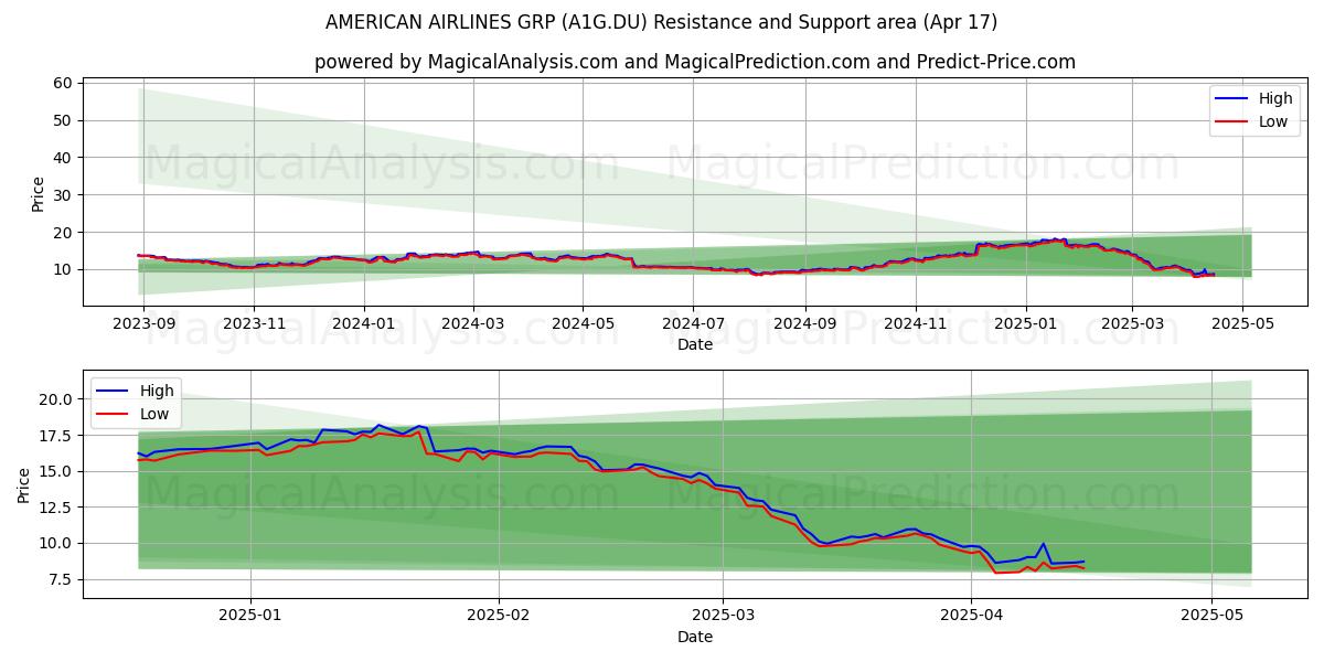  AMERICAN AIRLINES GRP (A1G.DU) Support and Resistance area (17 Apr) 