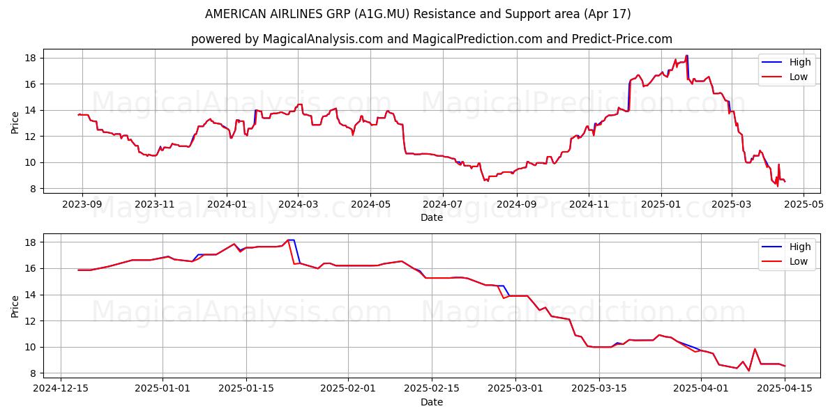  AMERICAN AIRLINES GRP (A1G.MU) Support and Resistance area (17 Apr) 