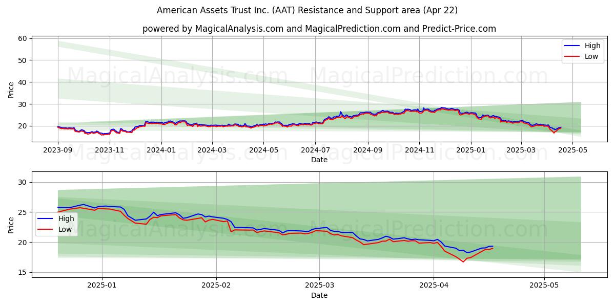  American Assets Trust Inc. (AAT) Support and Resistance area (22 Apr) 