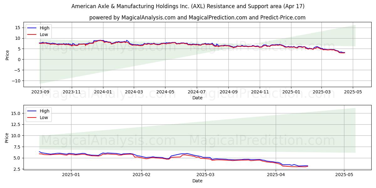  American Axle & Manufacturing Holdings Inc. (AXL) Support and Resistance area (17 Apr) 