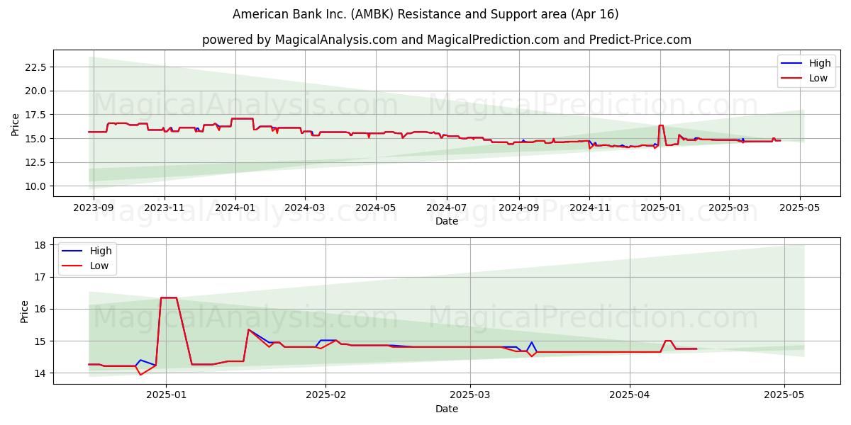  American Bank Inc. (AMBK) Support and Resistance area (16 Apr) 