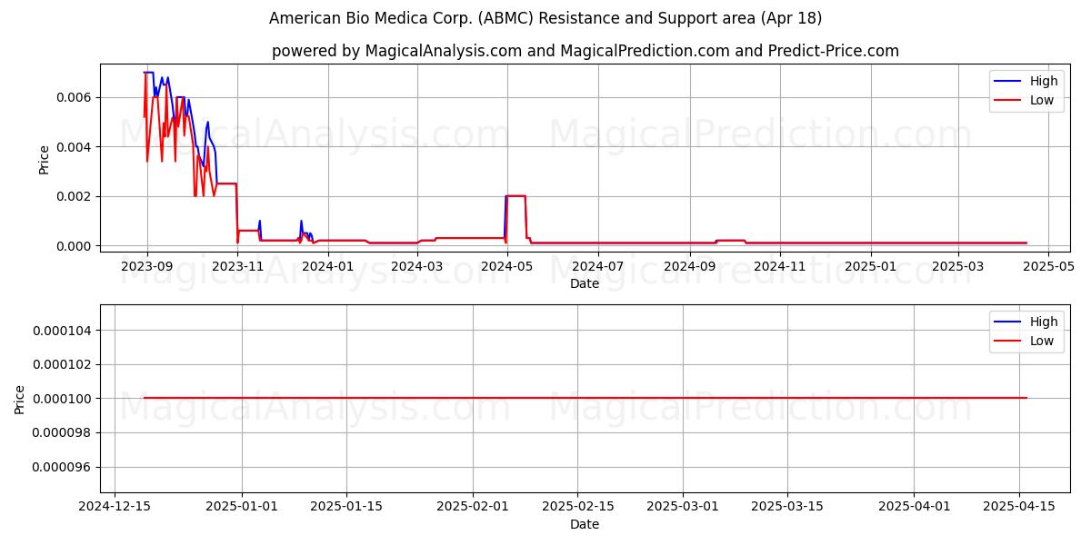  American Bio Medica Corp. (ABMC) Support and Resistance area (18 Apr) 
