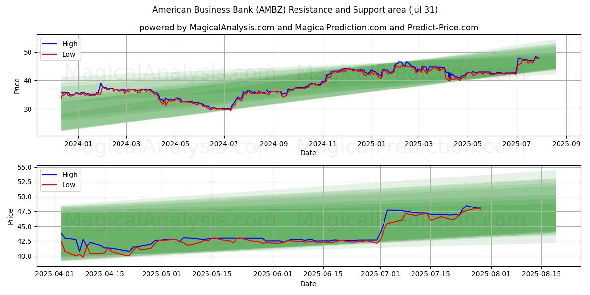  American Business Bank (AMBZ) Support and Resistance area (30 Jul) 