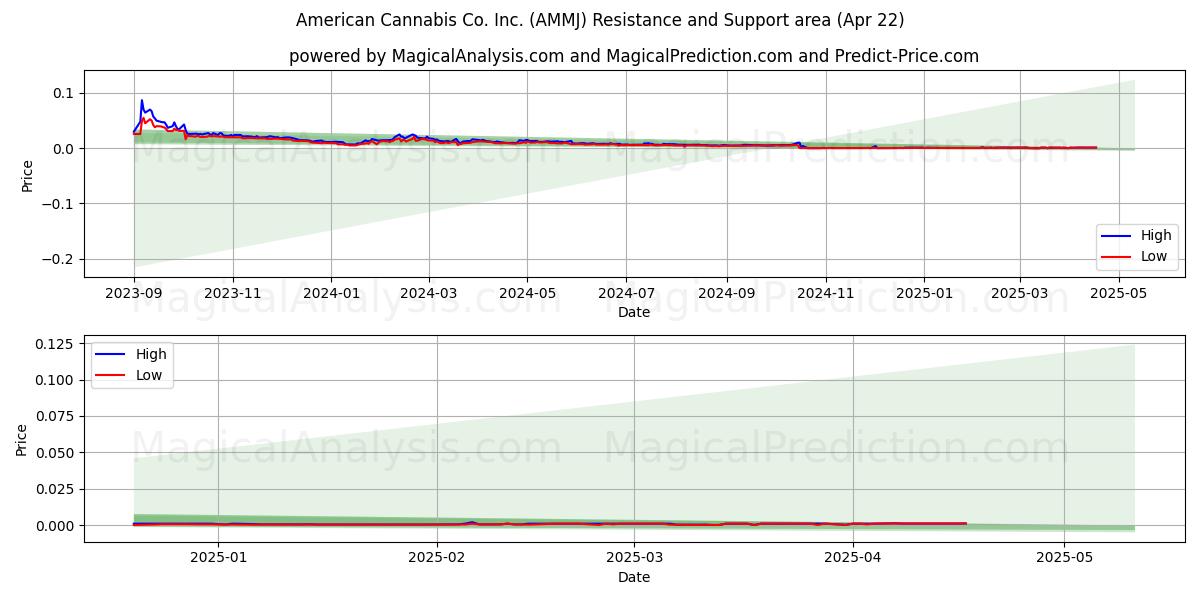  American Cannabis Co. Inc. (AMMJ) Support and Resistance area (22 Apr) 