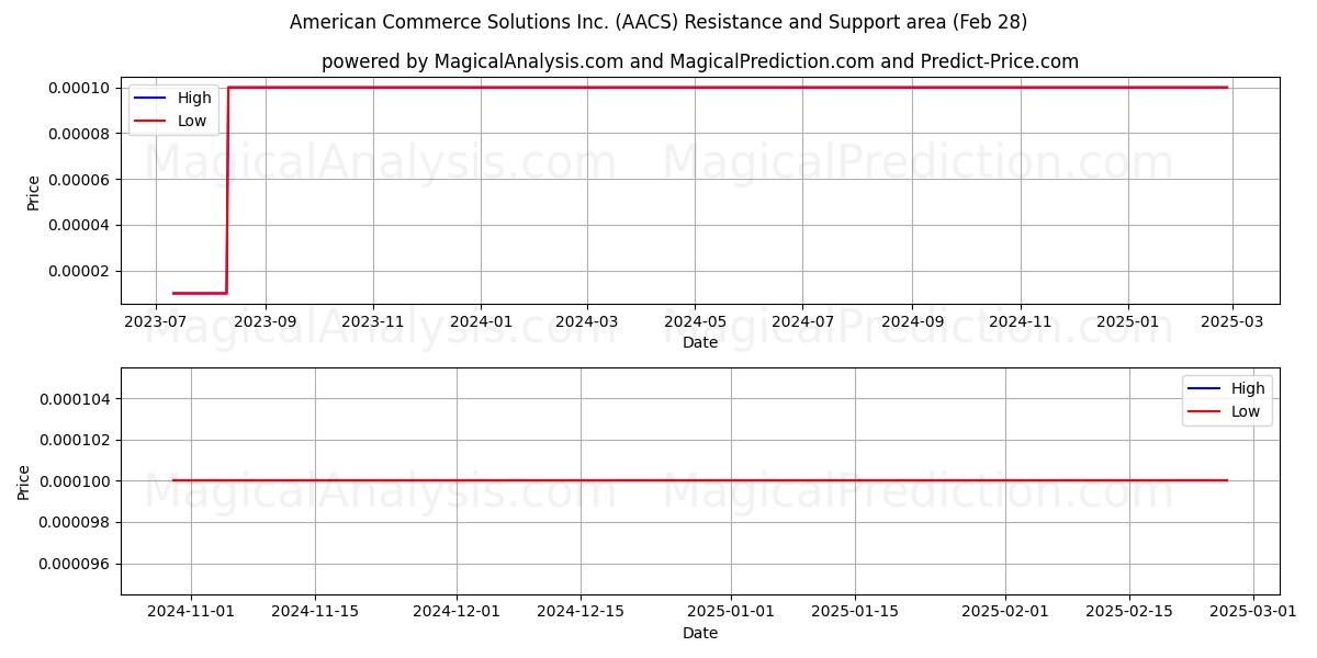  American Commerce Solutions Inc. (AACS) Support and Resistance area (14 Mar) 