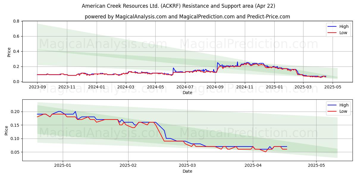  American Creek Resources Ltd. (ACKRF) Support and Resistance area (22 Apr) 