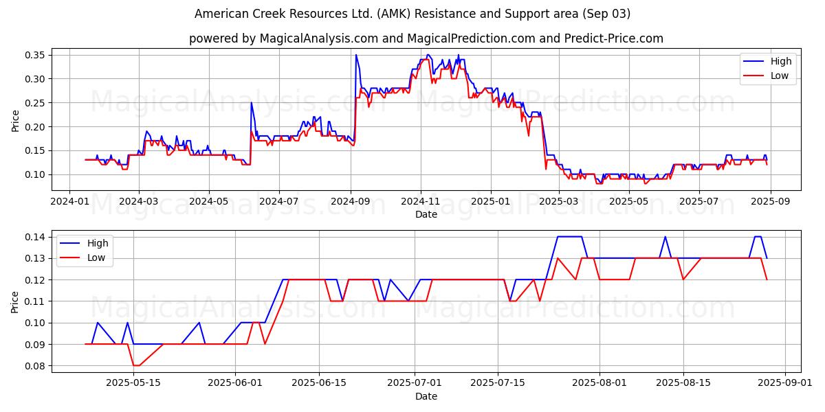  American Creek Resources Ltd. (AMK) Support and Resistance area (02 Sep) 