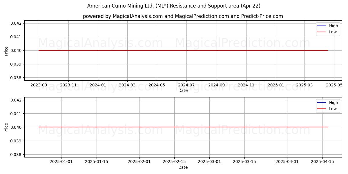  American Cumo Mining Ltd. (MLY) Support and Resistance area (22 Apr) 